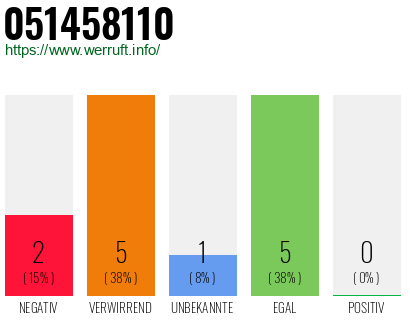Rufnummer 051458110 Telefonnummer 051458110