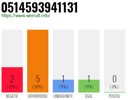 Rufnummer 0514593941131 Telefonnummer 0514593941131
