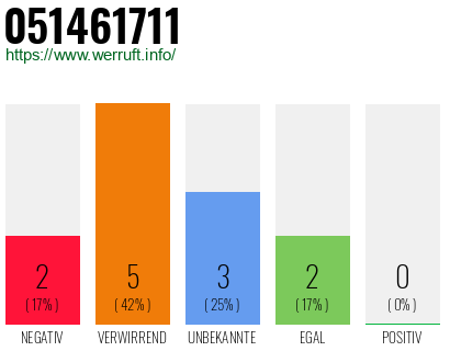 Rufnummer 051461711 Telefonnummer 051461711