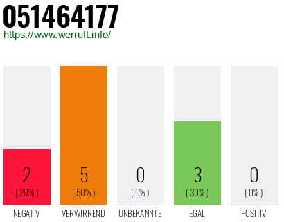 Rufnummer 051464177 Telefonnummer 051464177