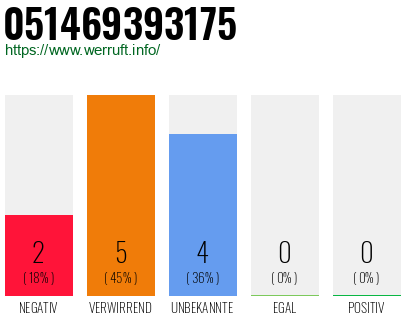 Rufnummer 051469393175 Telefonnummer 051469393175