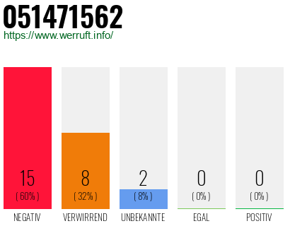 Rufnummer 051471562 Telefonnummer 051471562