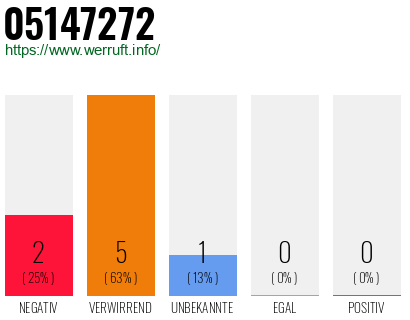 Rufnummer 05147272 Telefonnummer 05147272
