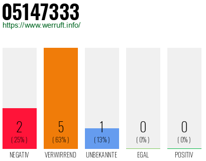 Rufnummer 05147333 Telefonnummer 05147333
