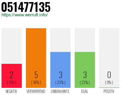 Rufnummer 051477135 Telefonnummer 051477135