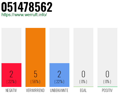 Rufnummer 051478562 Telefonnummer 051478562