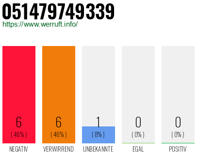Rufnummer 051479749339 Telefonnummer 051479749339
