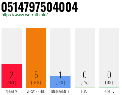 Rufnummer 0514797504004 Telefonnummer 0514797504004
