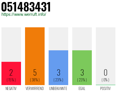 Rufnummer 051483431 Telefonnummer 051483431