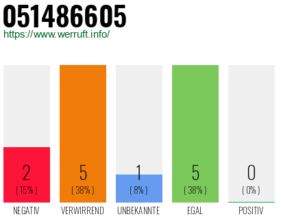 Rufnummer 051486605 Telefonnummer 051486605