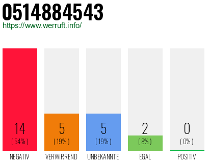 Rufnummer 0514884543 Telefonnummer 0514884543