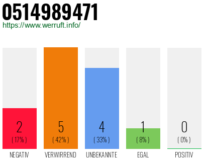 Rufnummer 0514989471 Telefonnummer 0514989471