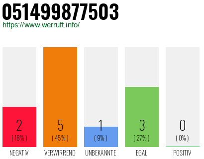 Rufnummer 051499877503 Telefonnummer 051499877503