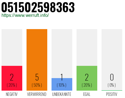 Rufnummer 051502598363 Telefonnummer 051502598363