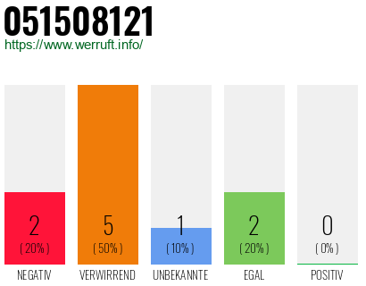 Rufnummer 051508121 Telefonnummer 051508121
