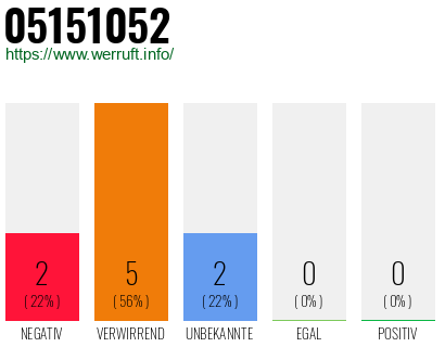 Rufnummer 05151052 Telefonnummer 05151052