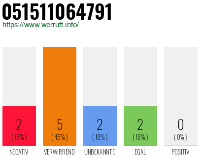 Rufnummer 051511064791 Telefonnummer 051511064791