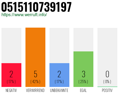 Rufnummer 0515110739197 Telefonnummer 0515110739197