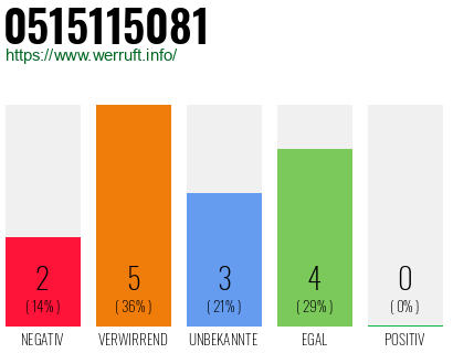 Rufnummer 0515115081 Telefonnummer 0515115081
