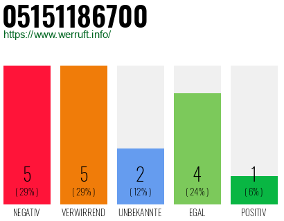 Rufnummer 05151186700 Telefonnummer 05151186700