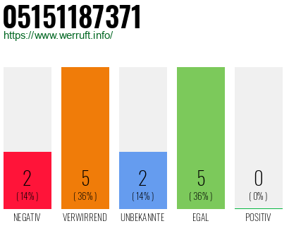 Rufnummer 05151187371 Telefonnummer 05151187371