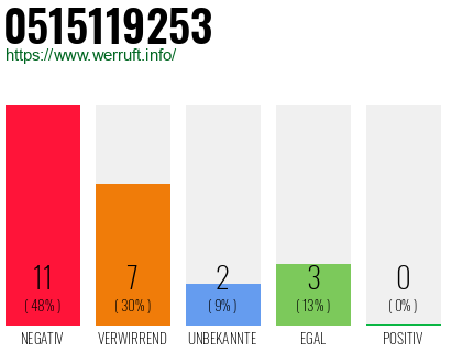 Rufnummer 0515119253 Telefonnummer 0515119253