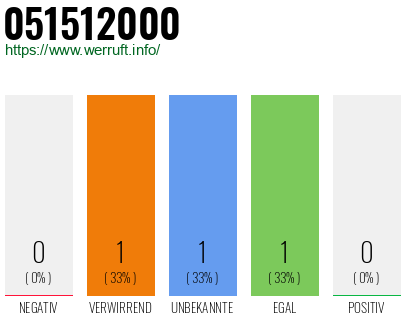 Telefonnummer 051512000