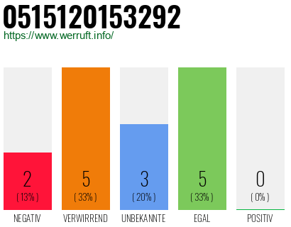 Rufnummer 0515120153292 Telefonnummer 0515120153292