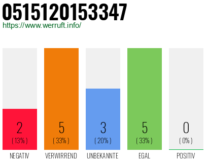 Rufnummer 0515120153347 Telefonnummer 0515120153347