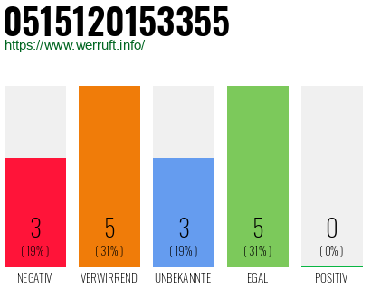 Rufnummer 0515120153355 Telefonnummer 0515120153355