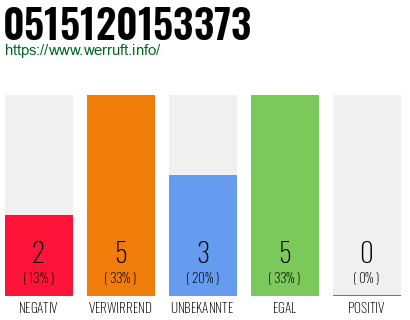 Rufnummer 0515120153373 Telefonnummer 0515120153373