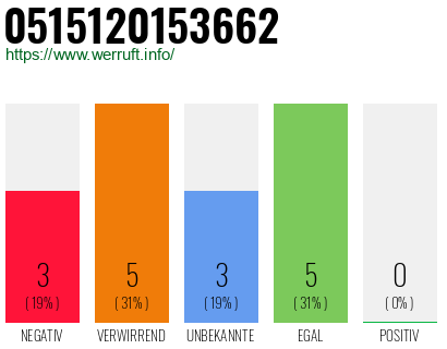 Rufnummer 0515120153662 Telefonnummer 0515120153662