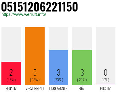 Rufnummer 05151206221150 Telefonnummer 05151206221150