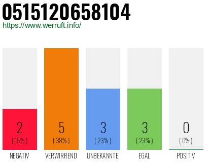 Rufnummer 0515120658104 Telefonnummer 0515120658104