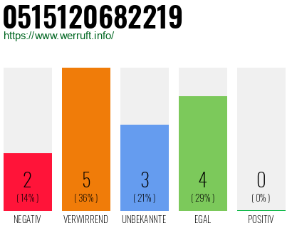 Rufnummer 0515120682219 Telefonnummer 0515120682219