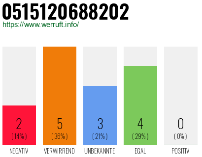Rufnummer 0515120688202 Telefonnummer 0515120688202