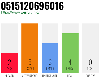 Rufnummer 0515120696016 Telefonnummer 0515120696016