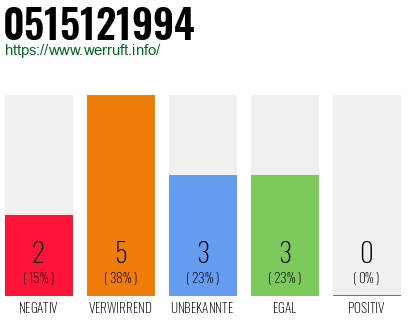 Rufnummer 0515121994 Telefonnummer 0515121994