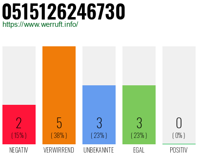 Rufnummer 0515126246730 Telefonnummer 0515126246730