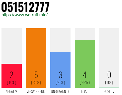Rufnummer 051512777 Telefonnummer 051512777