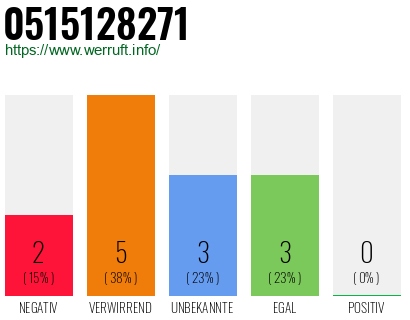 Rufnummer 0515128271 Telefonnummer 0515128271