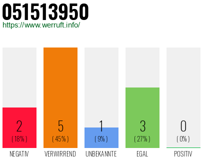 Telefonnummer 051513950