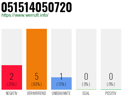 Rufnummer 051514050720 Telefonnummer 051514050720