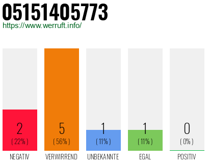 Rufnummer 05151405773 Telefonnummer 05151405773