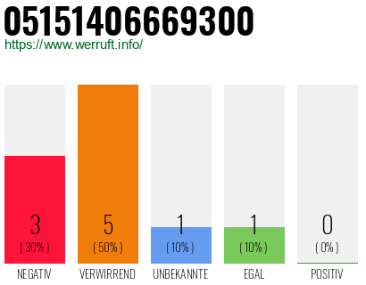 Rufnummer 05151406669300 Telefonnummer 05151406669300