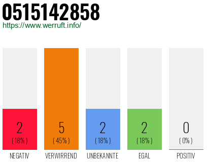 Rufnummer 0515142858 Telefonnummer 0515142858