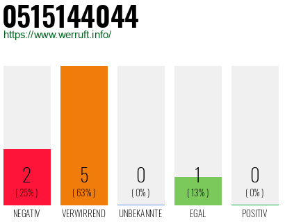 Rufnummer 0515144044 Telefonnummer 0515144044