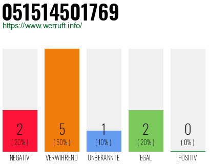 Rufnummer 051514501769 Telefonnummer 051514501769