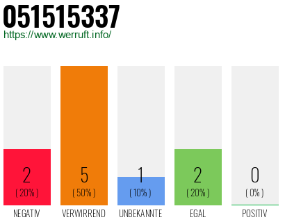 Rufnummer 051515337 Telefonnummer 051515337