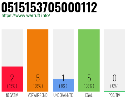 Rufnummer 0515153705000112 Telefonnummer 0515153705000112